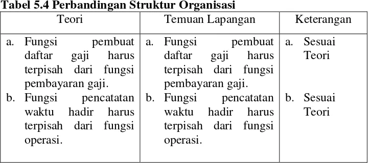 Tabel 5.4 Perbandingan Struktur Organisasi