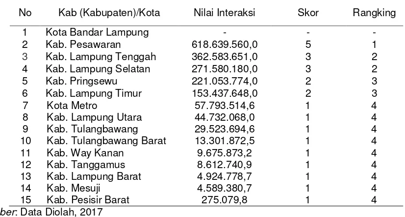 Tabel 6 Hasil Indeks Gravitasi (Interaksi spasial) dan Rangking dengan Skala Ordinal dengan Kabupaten Lampung Tengah sebagai Wilayah Pusat Pertumbuhan 
