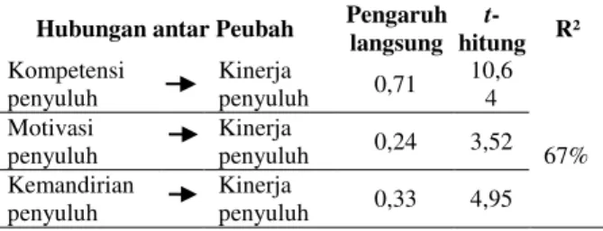 Tabel 1. Koefisien dan t-hitung pengaruh peubah  karakteristik pada kompetensi penyuluh  pertanian 