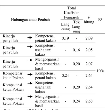 Tabel 5. Koefisien dan t-hitung pengaruh peubah  kinerja penyuluh pertanian dan   kompetensi  ketua kelompok tani pada kompetensi petani  kakao 