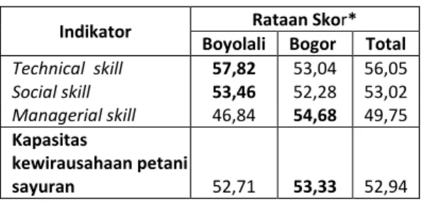 Tabel 5. Kapasitas kewirausahaan petani  sayur  di Boyolali dan Bogor 