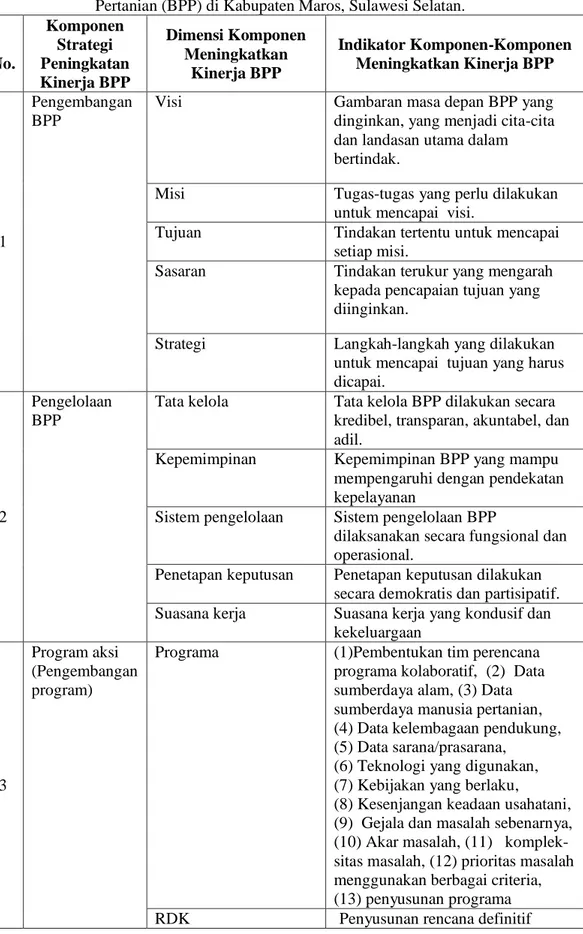 Tabel 1. Komponen dan dimensi Strategi Peningkatan Kinerja  Balai Penyuluhan  Pertanian (BPP) di Kabupaten Maros, Sulawesi Selatan