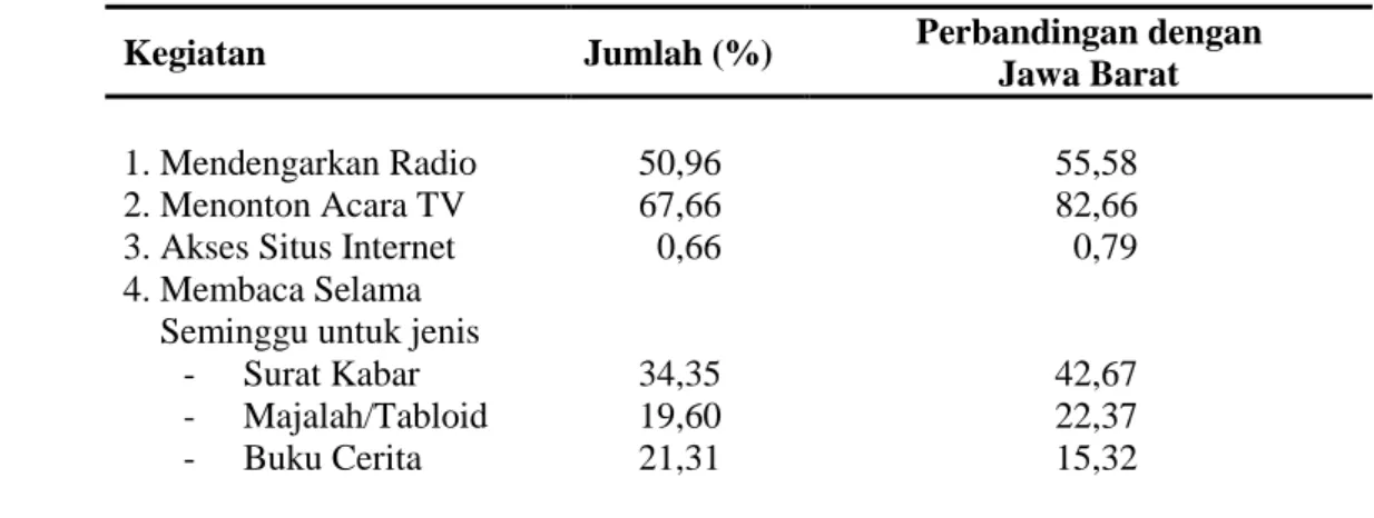 Tabel 4. Penduduk Berumur 10 Tahun ke Atas yang Mendapatkan dan Mendengarkan  Informasi/Berita Tahun 2003 di Wilayah Perkotaan dan Pedesaan di Sulawesi  Selatan 