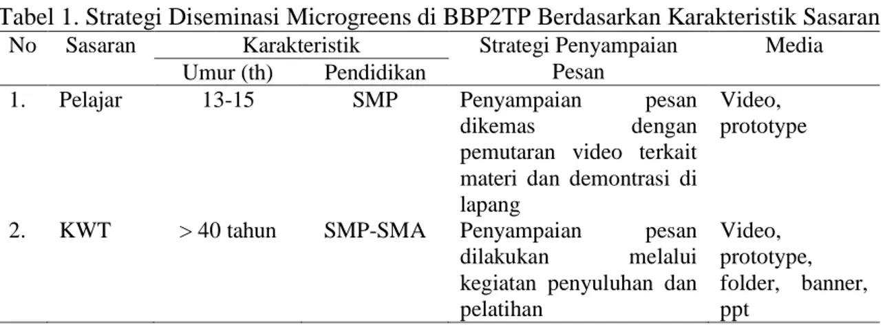 Tabel 1. Strategi Diseminasi Microgreens di BBP2TP Berdasarkan Karakteristik Sasaran