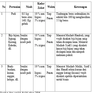 Tabel 4 Nisab Zakat Pertanian 