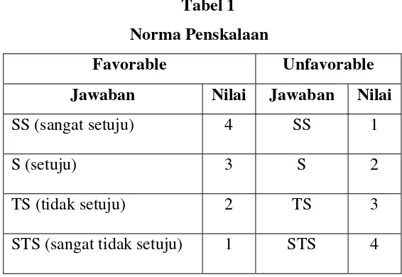  Tabel 1   Norma Penskalaan 