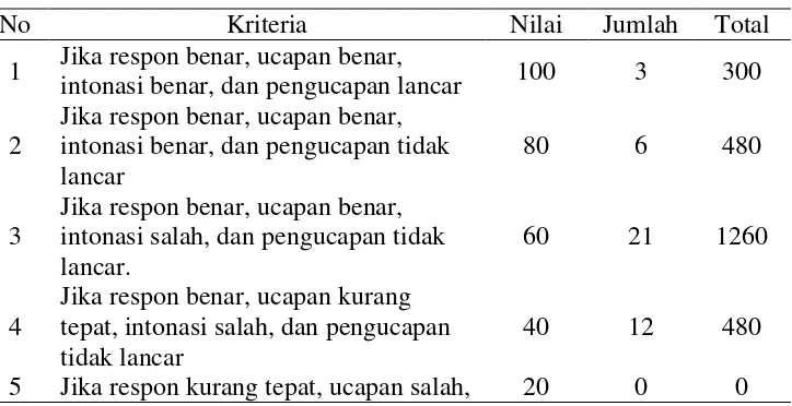 Tabel 4. Kemampuan Berbicara Siswa Pra Siklus 