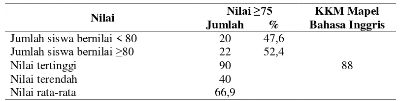 Tabel di atas menunjukan bahwa rata-rata kemampuan siswa dalam berbicara 