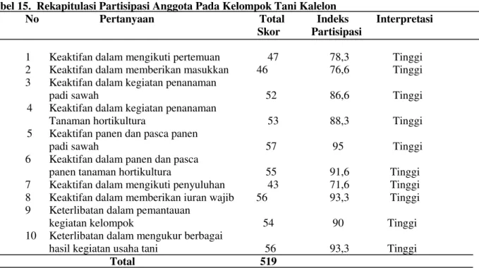 Tabel  15  menunjukkan  bahwa  terdapat  10  indikator  partisipasi  anggota  pada  kelompok  tani  Kalelon  dimana  pertanyaan  ke  5 mendapat  indeks  tertinggi  yaitu  95%,  karena  anggota  kelompok  tani  Kalelon  sangat  aktif  pada  setiap  panen  d