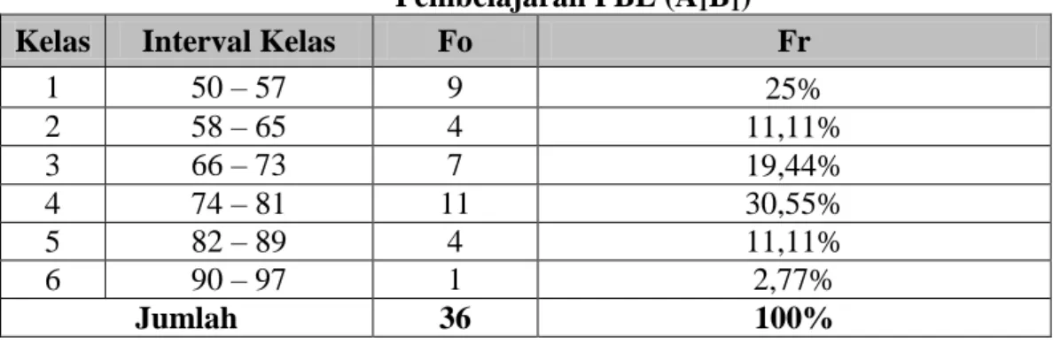 Tabel 4.11 Distribusi Frekuensi Data Kemampuan Pemecahan  Masalah Matematis Siswa yang Diajar dengan Strategi  