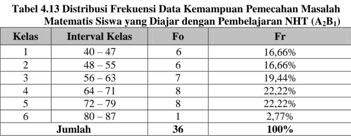 Tabel 4.13 Distribusi Frekuensi Data Kemampuan Pemecahan Masalah  Matematis Siswa yang Diajar dengan Pembelajaran NHT (A 2 B 1 ) 