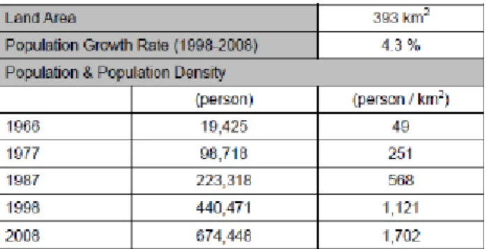 Table 2: Basic data for Lilongwe (USP, 2013) 