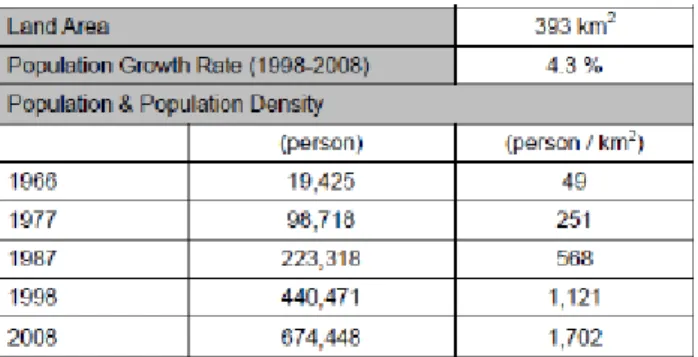 Table 2: Basic data for Lilongwe (USP, 2013) 