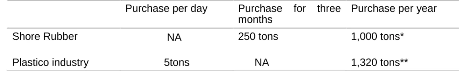 Table 3: Plastic waste purchase 