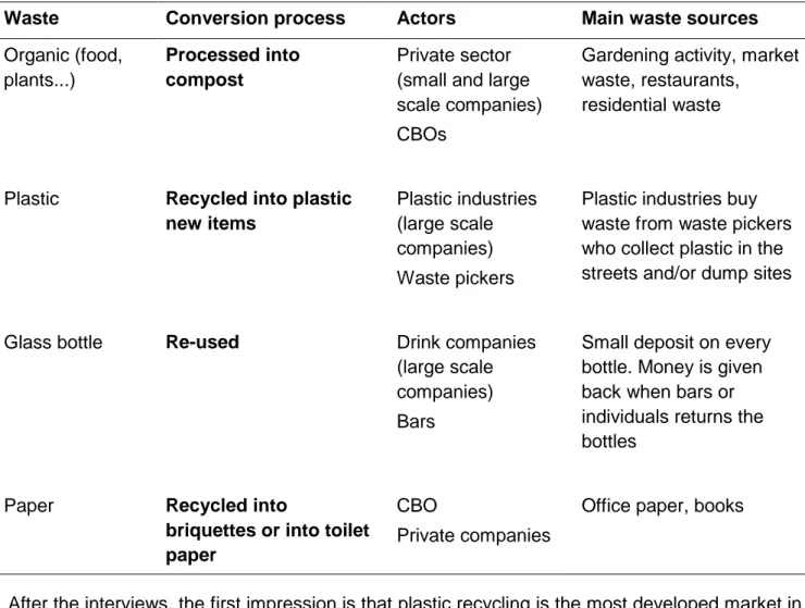 Table 5: Wastes in urban Malawi; source, conversion and actors 