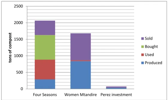 Figure 6: Compost actors and activity in 2012 