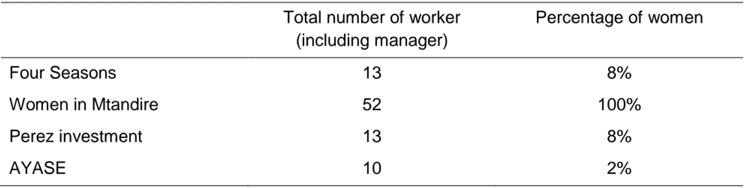 Table 10: Gender repartition for compost activity  Total number of worker 