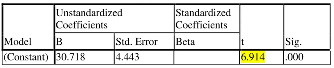 Tabel 1. Koefisien Regresi Variabel Gaya Komunikasi dan Variabel Kepuasan  Komunikasi   Coefficients a Model  Unstandardized Coefficients  Standardized Coefficients  t  Sig