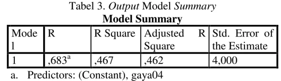 Tabel 3. Output Model Summary   Model Summary  Mode l  R  R Square  Adjusted  R Square  Std