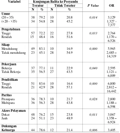 Tabel 1 DistrIbusi Ibu Balita Menurut Variabel Independen Dan Kunjungan Balita Ke 