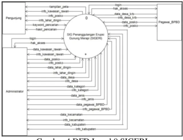 Gambar DFD SIGERI dapat dilihat pada  gambar 4. 