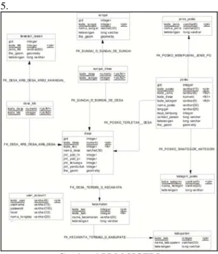 Gambar 5 PDM SIGERI  3.6  Desain Algoritma Prosedural 