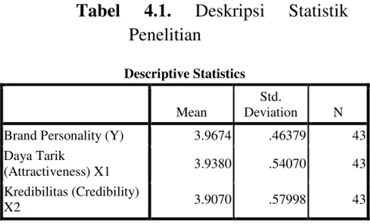 Tabel  4.1.  Deskripsi  Statistik  Penelitian 