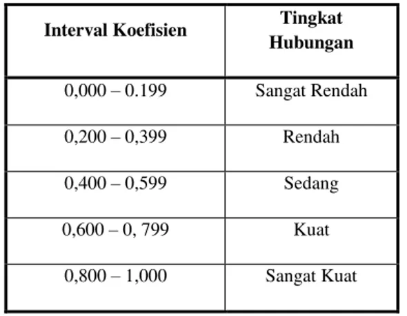Tabel 3.1. Interpretasi Koefisien Korelasi 