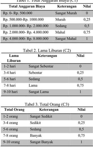 Tabel 2. Lama Liburan (C2)  Lama 