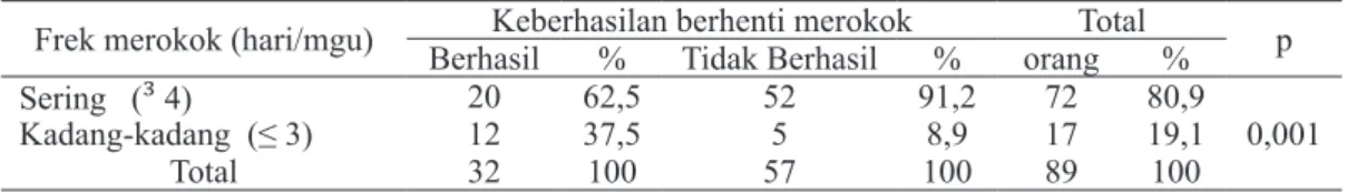 Tabel 3.  Hubungan antara Frekuensi Merokok dengan  Keberhasilan Berhenti  Merokok pada  Mahasiswa FIK UMS