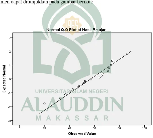 Gambar 4.1 Grafik Distribusi Normal Skor Hasil Belajar Fisika Kelas Eksperimen 