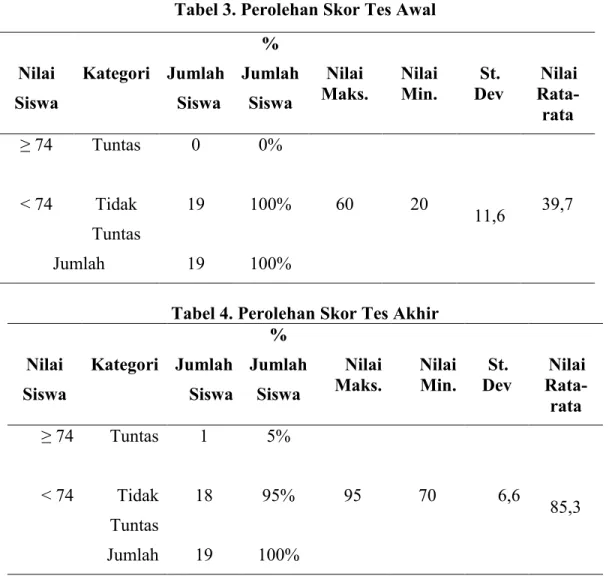 Tabel 4. Perolehan Skor Tes Akhir  Nilai  Siswa  Kategori  Jumlah  Siswa  %  Jumlah Siswa  Nilai Maks