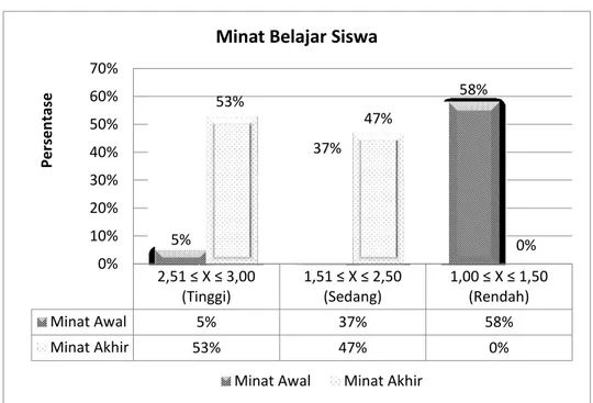 Gambar 2. Diagram Persentase Minat Awal dan Minat Akhir 