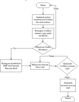 Gambar 4.2 Diagram alur proses bisnis rencana studi sesudah implementasi sistem informasi ( akademik dan keuangan ) 