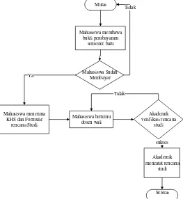 Gambar 4.3 Diagram alur proses bisnis rencana studi ( mahasiswa ) 