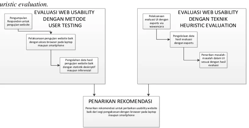 Gambar 3.1 menjelaskan kerangka konseptual penelitian yang akan dilakukan dalam pengerjaan tugas akhir