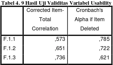 Tabel 4. 9 Hasil Uji Validitas Variabel Usability 