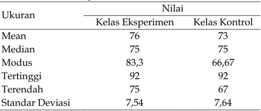 Tabel  1  dan  Tabel  2  menunjukkan  bahwa  nilai  rata-rata  pretest  pada  kelas  kontrol  maupun  eksperimen,  diperoleh  hasil  yang  rendah