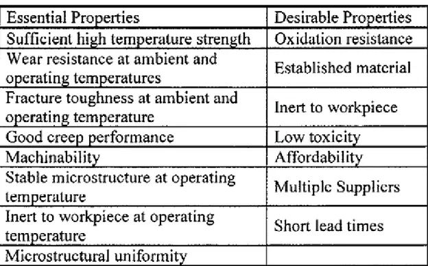 Table 3.1. Essential and desirable properties of the FSW tool material. [Threadgill  2003] 