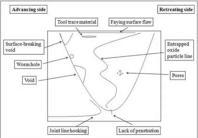 Figure 3.4. A schematic presentation of the location of different welding defects in  copper FSW welds