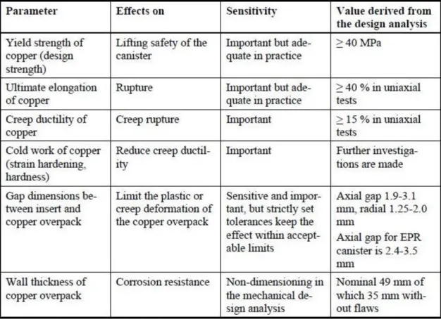 Table 4.1. Essential mechanical engineering parameters for the copper overpack. Elon- Elon-gation and creep ductility are in reduction of area