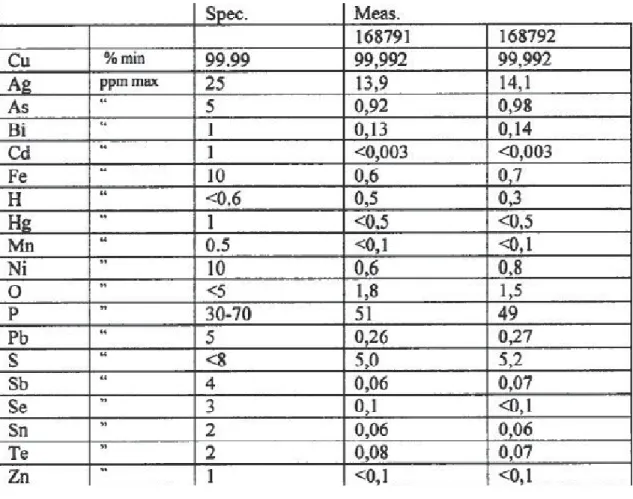 Table 6.1. Chemical composition of Cu-OFP used as base material. [Savolainen 2012] 