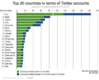 Gambar 1-5 Jumlah Pengguna Twitter di Dunia Berdasarkan Negara 