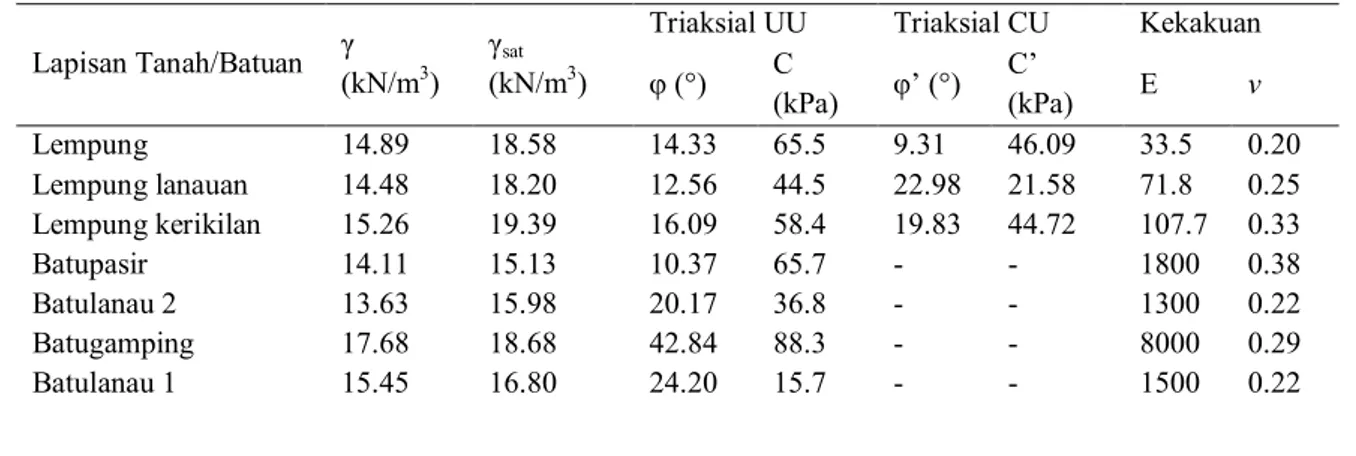 Tabel 5.  Data Parameter Sifat Fisik dan Keteknikan Tanah/Batuan 