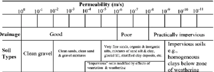 Gambar 3.  Permeabilitas dan karakteristik drainase tanah  [4] . 