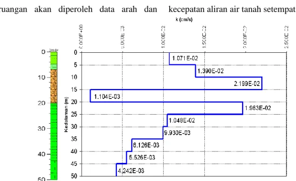 Gambar 2. Log litologi dan hasil pengujian permeabilitas pada lubang bor DH-04 [3]. Adapun  urut-urutan  langkah  dalam 