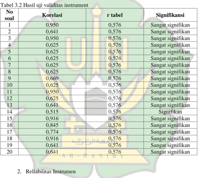 Tabel 3.2 Hasil uji validitas instrument 