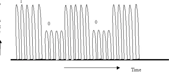 Gambar 2.1 Diagram blok sederhana komponen transponder RFID[4] 