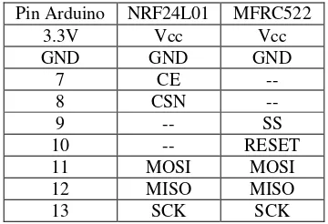 Tabel 3.1 Konfigurasi pin  untunk SPI Arduino Nano 