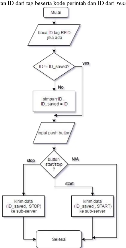 Gambar 3.4 Flow chart program pada Arduino 